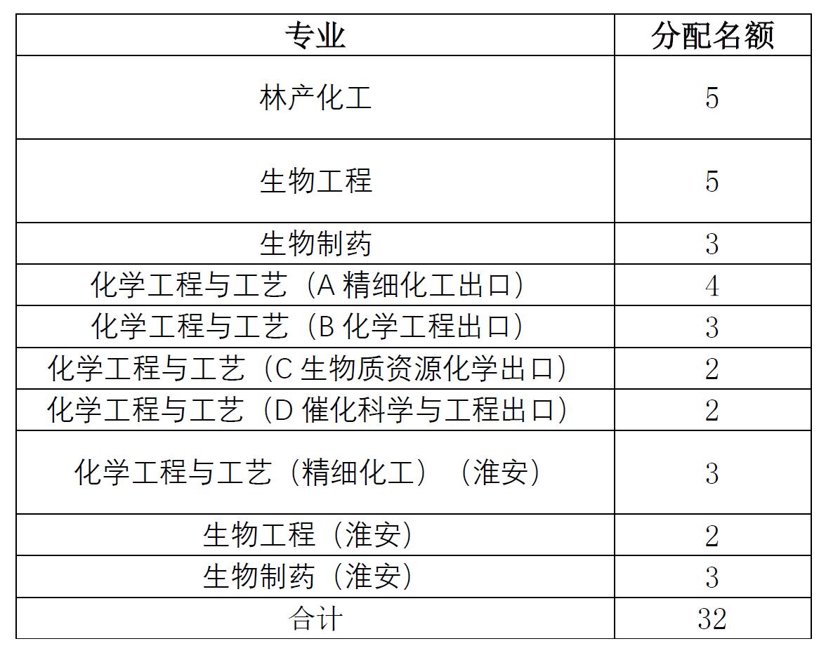 名额分配